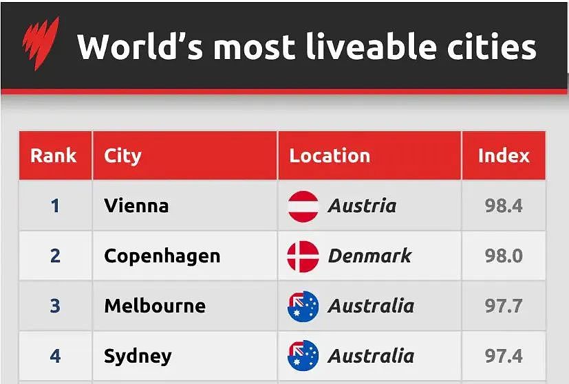 全球最宜居城市排名阿德位居12，澳洲城市集体霸榜！南澳24小时暴雨致洪水、停电，道路关闭，周末降温有雷暴（组图） - 4