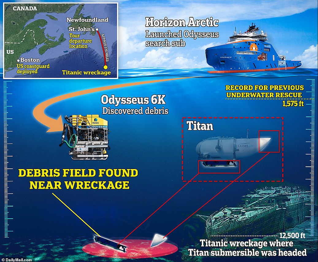 失踪潜艇确认爆炸，5名富豪全部遇难！《泰坦尼克号》名导怒了：人为灾难（组图） - 5