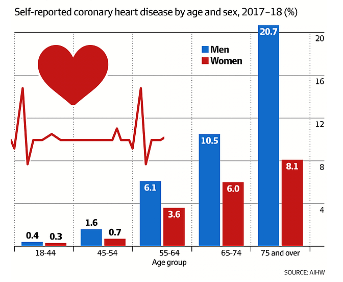 1/5澳人有心脏病风险！专家呼吁：这项检查可救命，一定要做（组图） - 3