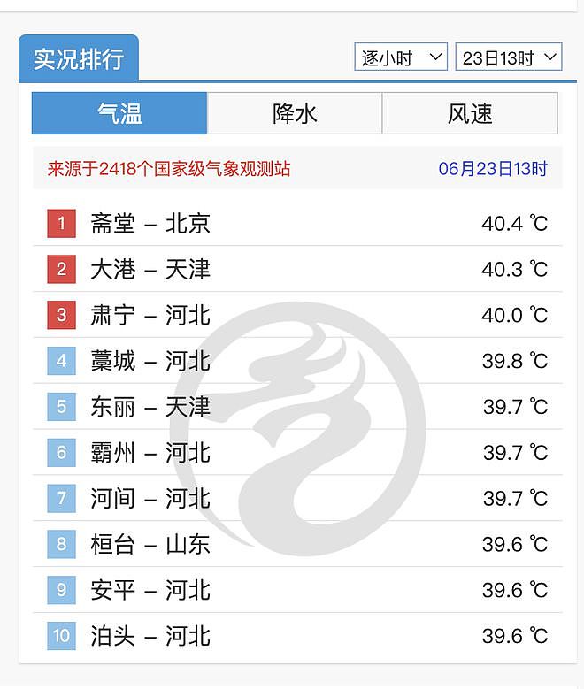 极致高温，72年来首次！北京到底有多热（组图） - 2