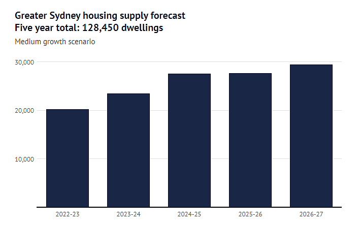 悉尼五年内新建住房数量骤降，住房紧张加剧，政府面临巨大挑战（组图） - 3