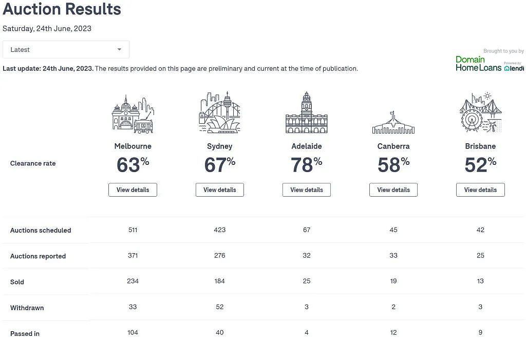 【房拍快讯】房市遇冷？悉尼清空率降至67%！6月24日全澳房产拍卖结果火热出炉（组图） - 1