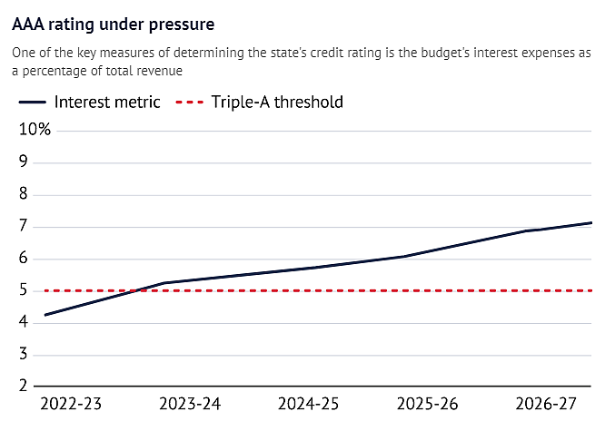 新南威尔士州濒临失去AAA信用评级，财政部长警告债务危机加剧（组图） - 3