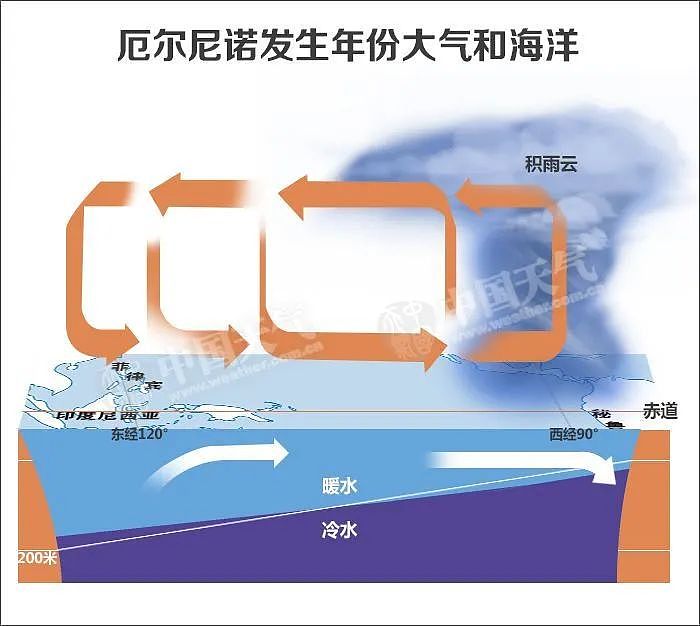 注意！已进入厄尔尼诺状态，新一轮高温来了（组图） - 10