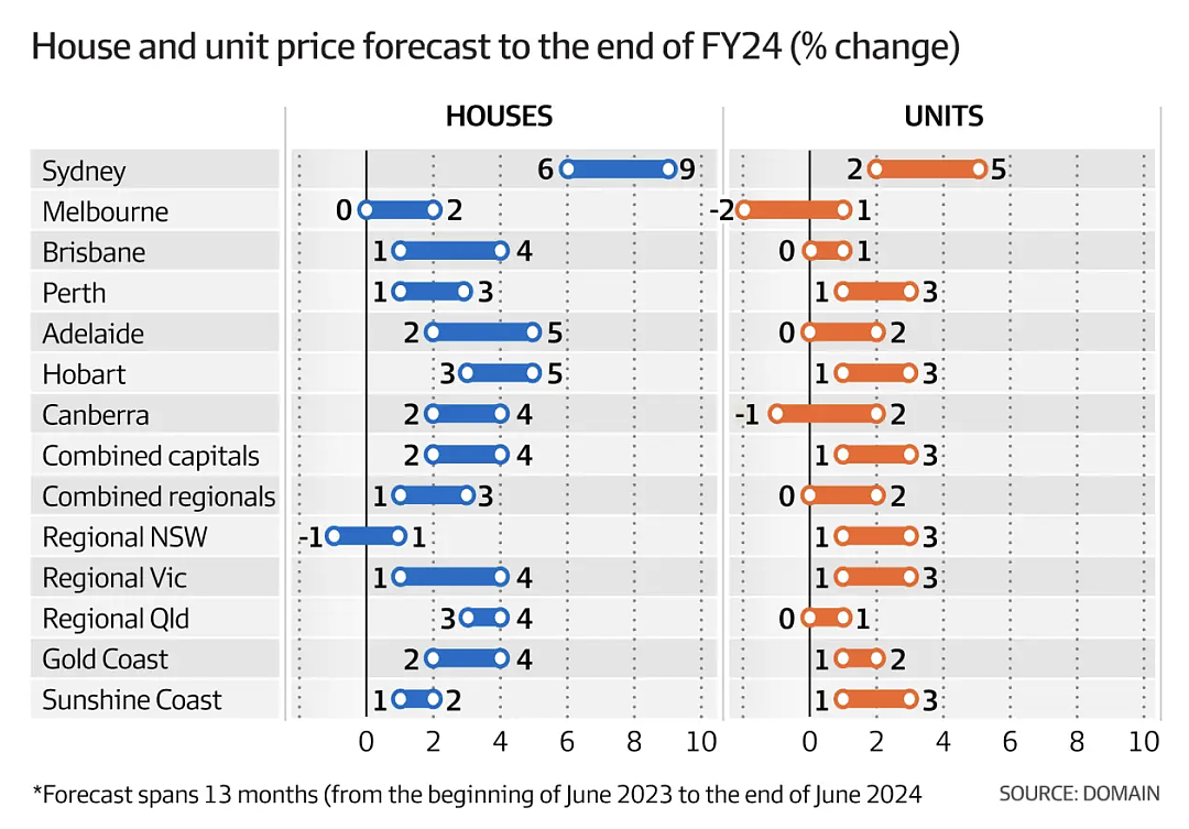 悉尼房价预计将上涨9%，至创纪录高点（组图） - 3