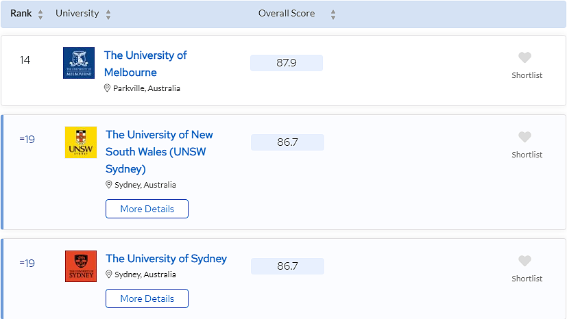 重磅！最新QS世界大学排名公布，阿大飙升20位，澳洲3所跻身Top20，9所进入世界100强！（组图） - 2
