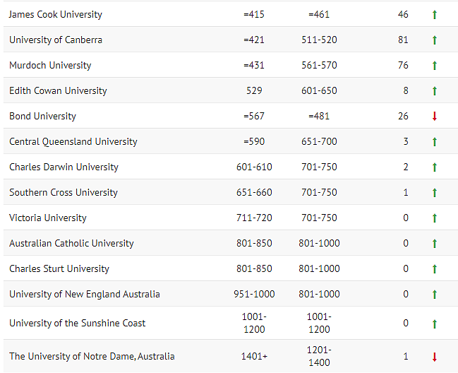 重磅！最新QS世界大学排名公布，阿大飙升20位，澳洲3所跻身Top20，9所进入世界100强！（组图） - 10