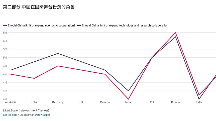 民调：中国人如何看待与澳大利亚等国家的关系（组图） - 2