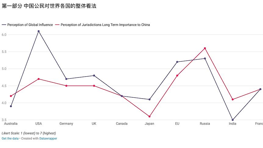 民调：中国人如何看待与澳大利亚等国家的关系（组图） - 1