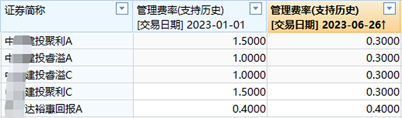 公募基金真“降费”了！管理费降“七成”，托管费“对半砍”，这家中小机构决心大（组图） - 9