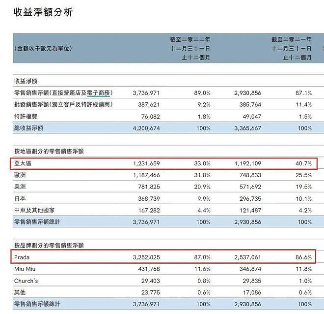 找蔡徐坤代言，Prada又踩雷？此前代言人郑爽、李易峰接连“翻车”，但Prada仍在中国大卖...（组图） - 5