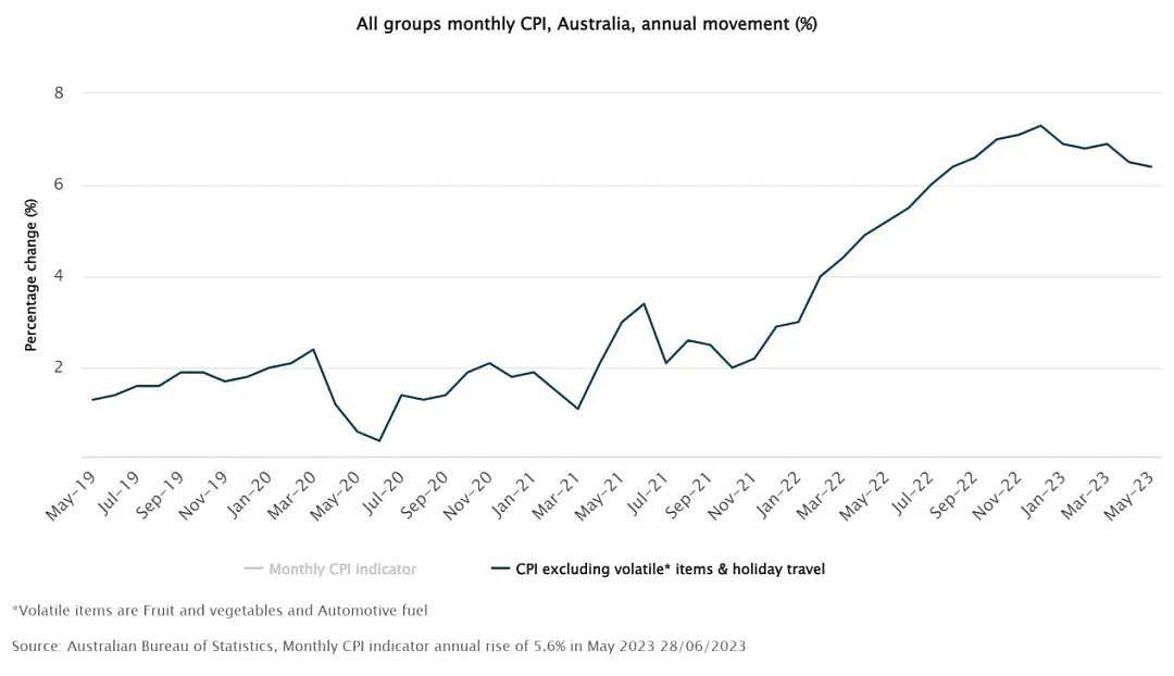 澳洲物价水平目前如何了？（组图） - 3