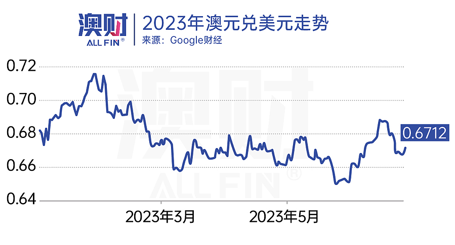 首席说｜澳元一路狂飙，何时是终点？（组图） - 2