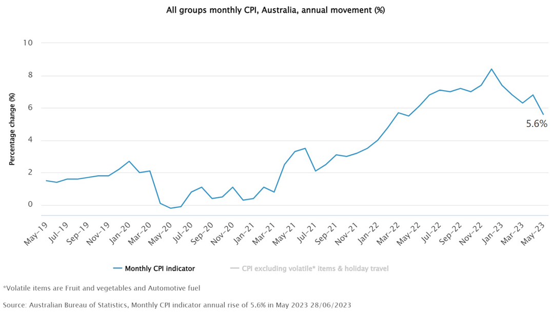 澳洲物价水平目前如何了？（组图） - 2