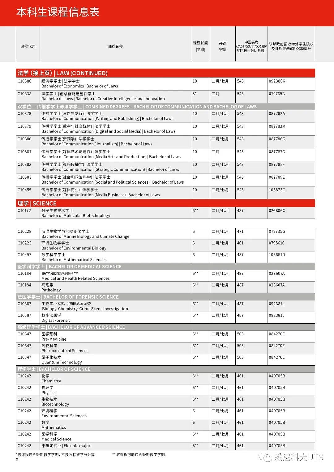 悉尼科技大学各专业高考成绩要求盘点，还有高达75%学费减免奖学金！（组图） - 10