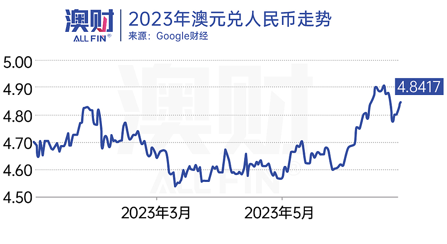 首席说｜澳元一路狂飙，何时是终点？（组图） - 4