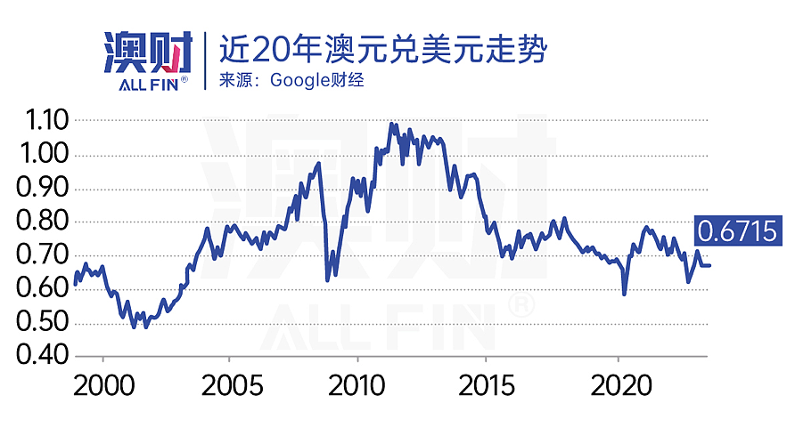 首席说｜澳元一路狂飙，何时是终点？（组图） - 7