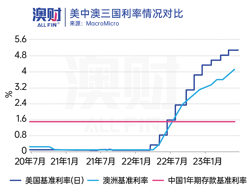 首席说｜澳元一路狂飙，何时是终点？（组图） - 3