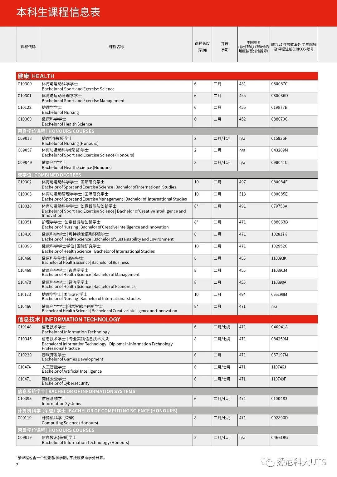 悉尼科技大学各专业高考成绩要求盘点，还有高达75%学费减免奖学金！（组图） - 8