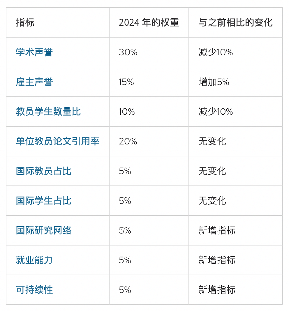 QS最新排名公布大变天！墨大世界第14！完成四大排名大满贯！澳三校前20！莫纳什世界第42！维州各校校均进步几十名（组图） - 4