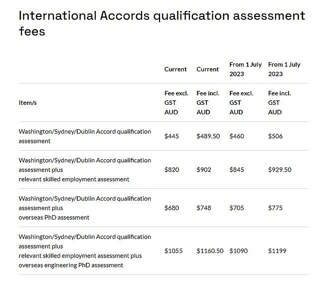工程师移民澳洲，7月1日起对应EA职业评估费用将上涨（组图） - 3