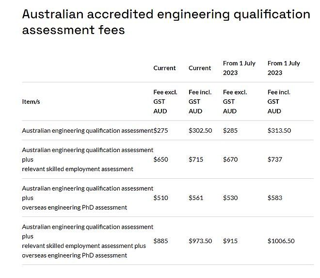 工程师移民澳洲，7月1日起对应EA职业评估费用将上涨（组图） - 4