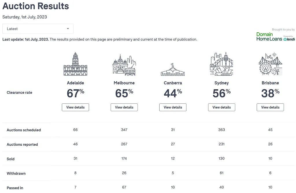 【房拍快讯】悉尼本周清盘率继续下跌至56%！7月1日全澳房产拍卖结果火热出炉（组图） - 1