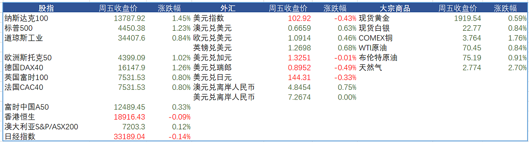 一周展望：澳联储利率决议，美联储货币政策会议纪要，美国6月非农数据（组图） - 2