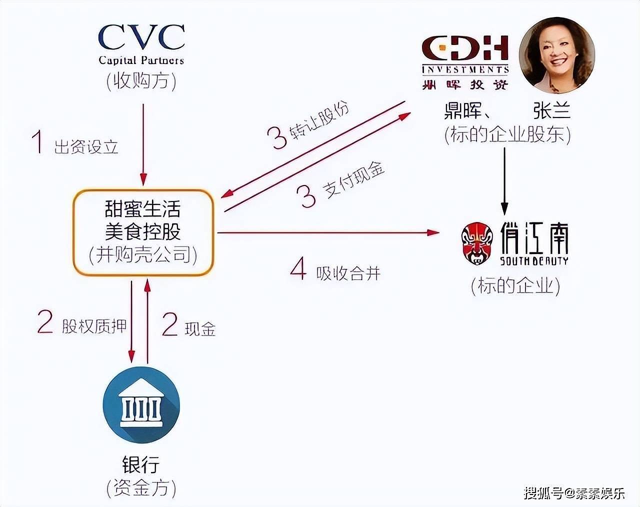 张兰再审败诉，​​​CVC接管新加坡银行户头，损失高达5537万美元（组图） - 6