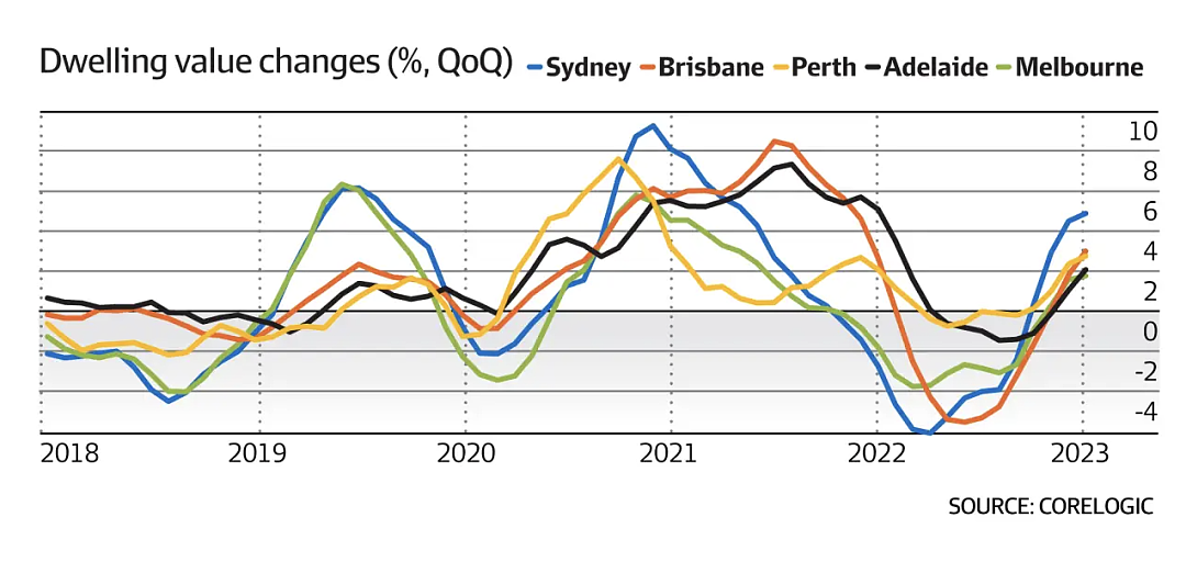 悉尼上月房价上涨1.7%，全澳市场连续第四个月复苏（组图） - 3