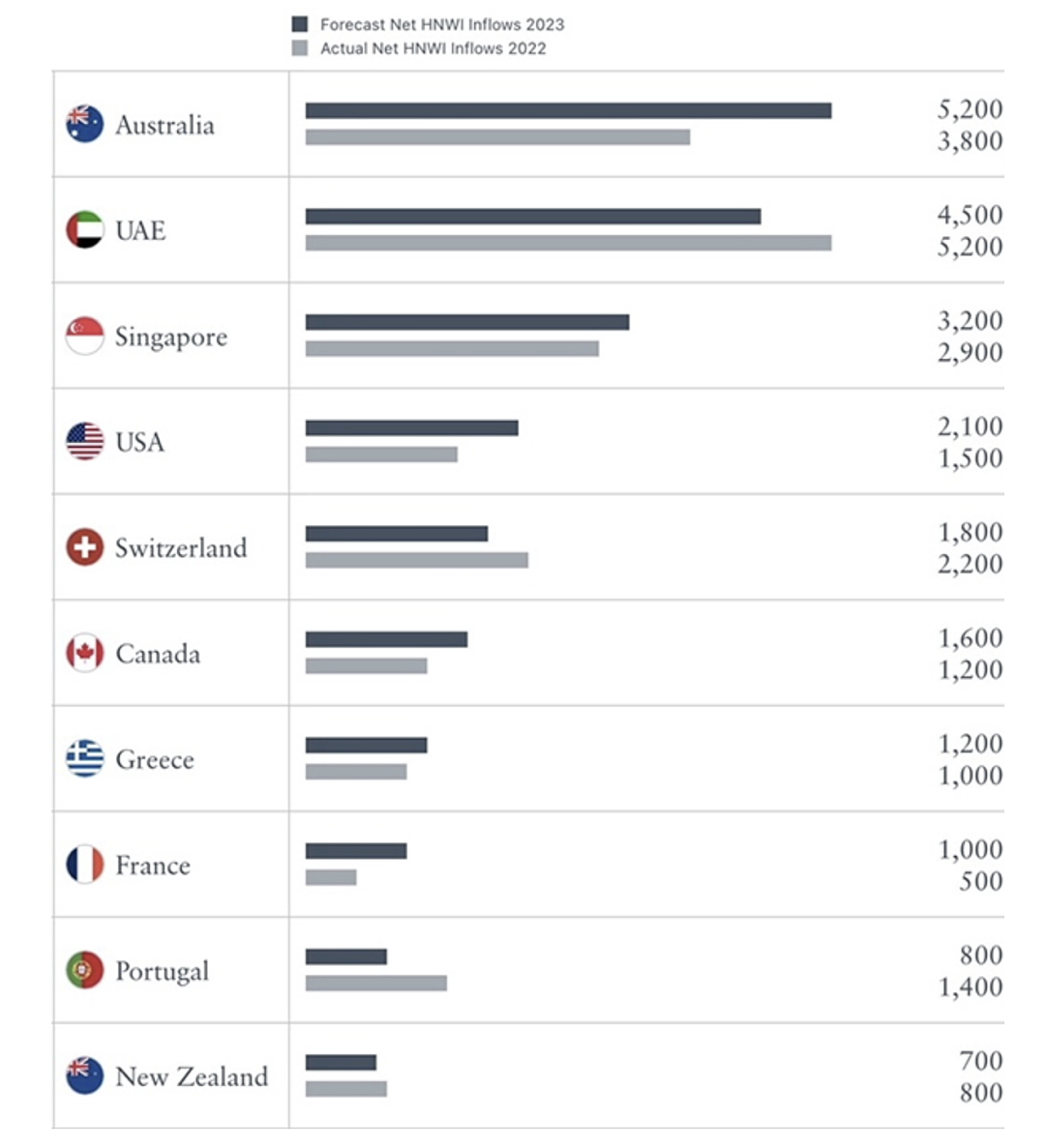 咨询公司预测：今年澳洲百万富翁移民的净流入将冠绝全球（组图） - 3