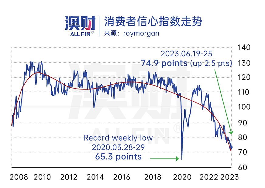 消费数据放晴，澳洲KFC股价2天暴涨25%，消费品开始逆袭了？（组图） - 1