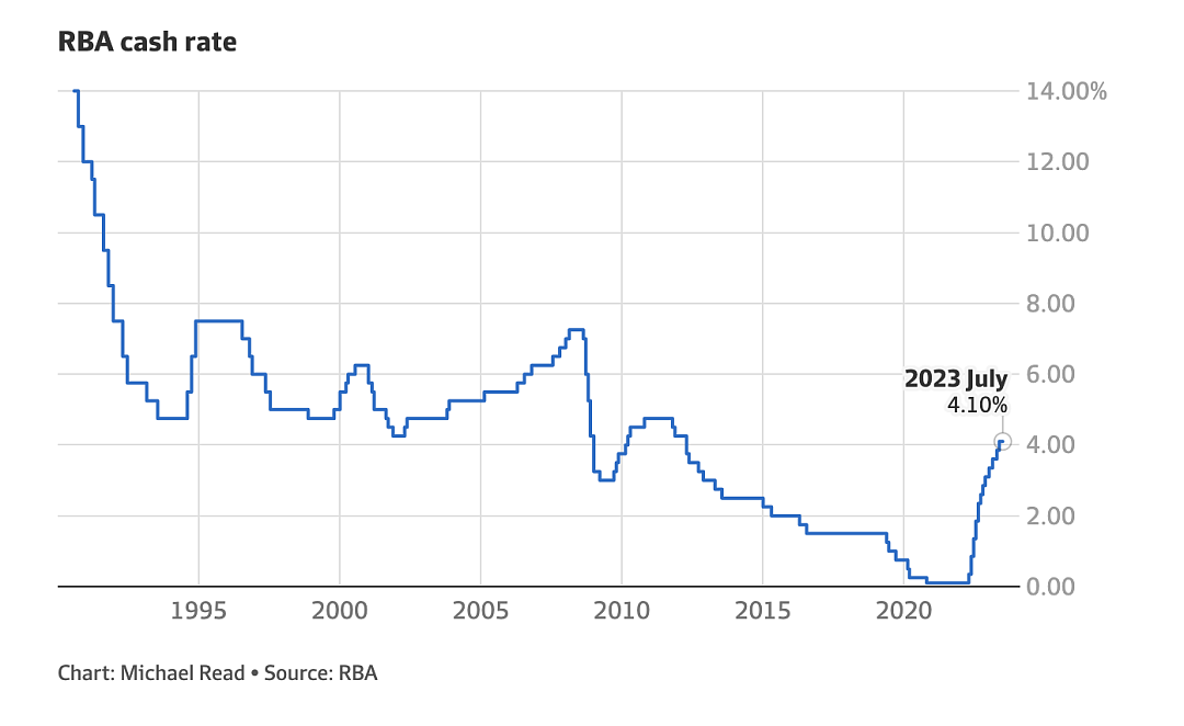 澳联储按下升息暂停键，但警告称利率或再次上涨（组图） - 1