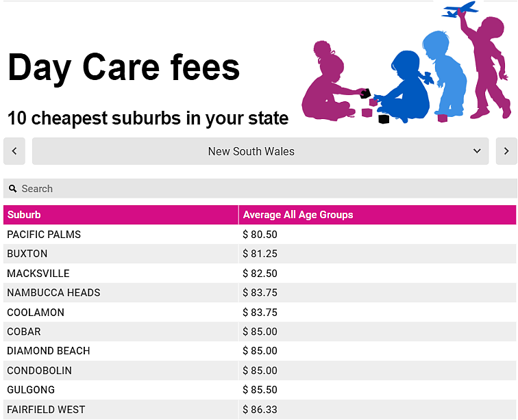 悉尼这些地区幼儿园最贵！每天$192，未来还要涨...妈妈哭诉：每天在给娃打工（组图） - 4
