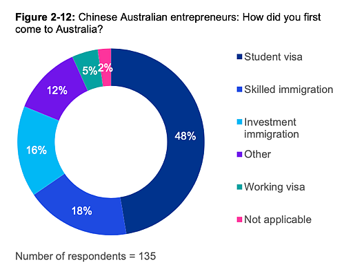 澳洲新一代华裔企业家发展图鉴：58%留学生，细分市场竞争者，善用中澳资源，从中国引入IoT和AI（组图） - 11