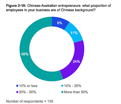 澳洲新一代华裔企业家发展图鉴：58%留学生，细分市场竞争者，善用中澳资源，从中国引入IoT和AI（组图） - 18
