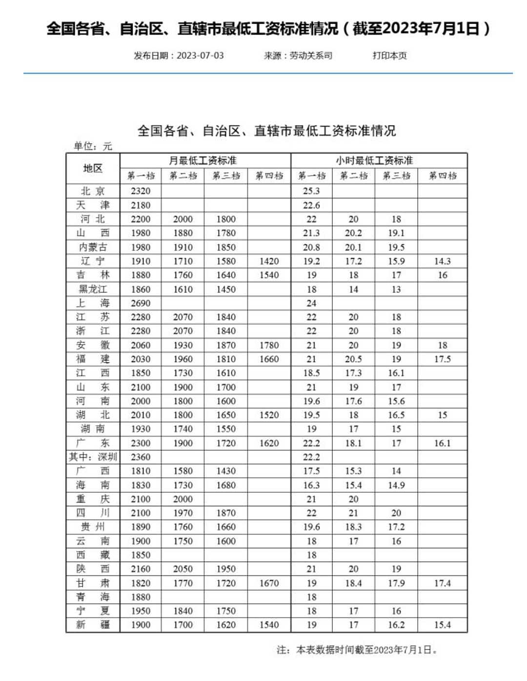 31省最低工资标准公布：上海以2690元居榜首（组图） - 1