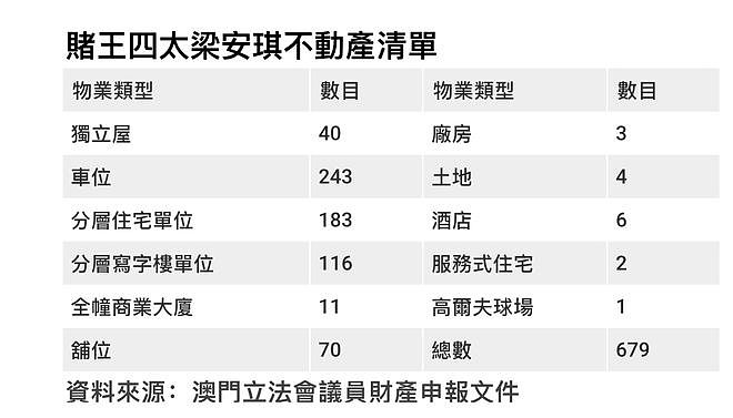 梁安琪申报财产清单曝光，不动产多达679个，中环商厦最贵值80亿（组图） - 3
