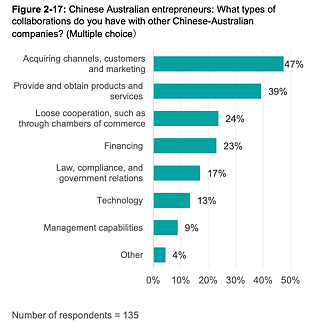 澳洲新一代华裔企业家发展图鉴：58%留学生，细分市场竞争者，善用中澳资源，从中国引入IoT和AI（组图） - 20
