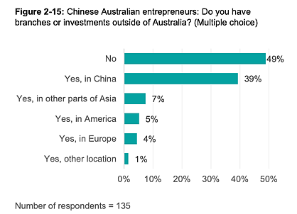 澳洲新一代华裔企业家发展图鉴：58%留学生，细分市场竞争者，善用中澳资源，从中国引入IoT和AI（组图） - 19