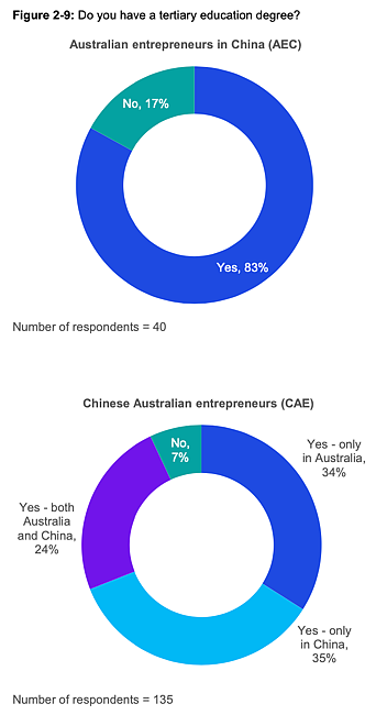 澳洲新一代华裔企业家发展图鉴：58%留学生，细分市场竞争者，善用中澳资源，从中国引入IoT和AI（组图） - 10