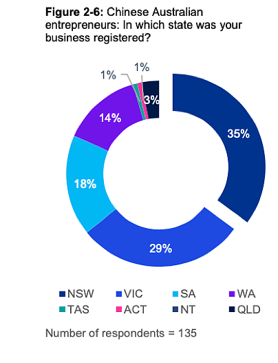 澳洲新一代华裔企业家发展图鉴：58%留学生，细分市场竞争者，善用中澳资源，从中国引入IoT和AI（组图） - 16