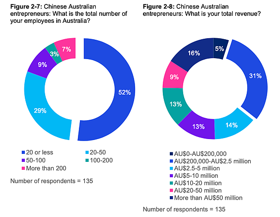 澳洲新一代华裔企业家发展图鉴：58%留学生，细分市场竞争者，善用中澳资源，从中国引入IoT和AI（组图） - 17