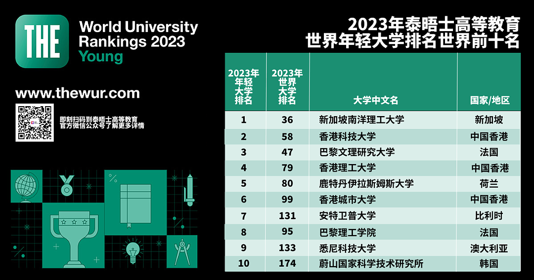 刚刚！泰晤士高等教育发布2023新排名，悉尼科技大学第9，澳洲8所高校挤进TOP50（组图） - 2