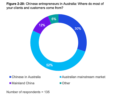 澳洲新一代华裔企业家发展图鉴：58%留学生，细分市场竞争者，善用中澳资源，从中国引入IoT和AI（组图） - 21