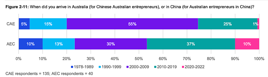 澳洲新一代华裔企业家发展图鉴：58%留学生，细分市场竞争者，善用中澳资源，从中国引入IoT和AI（组图） - 9