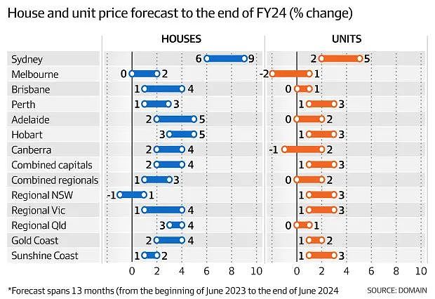 悉尼独立屋价格或将上涨9%（组图） - 2
