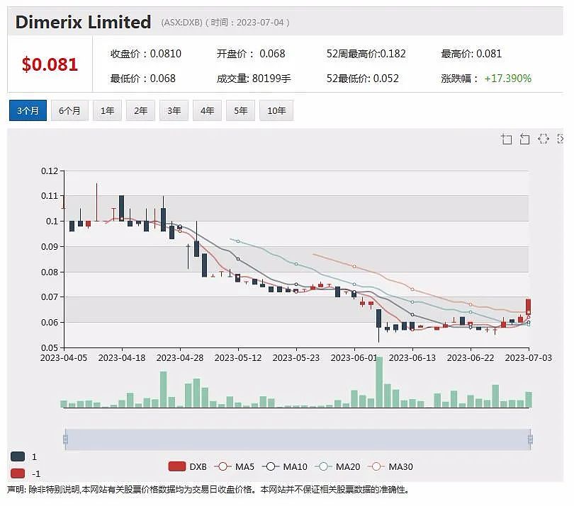 Dimerix（DXB，肾小球硬化症研究设计获中国药监局确认，收到PSP每股3.50澳元报价，Costa股价飙升逾11%（组图） - 2