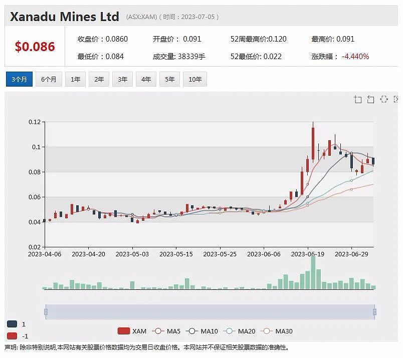 铜金矿公司XanaduMines蒙古项目勘探传最新进展，黄金最高品位3.04g/t、铜最高品位2.97%（组图） - 2