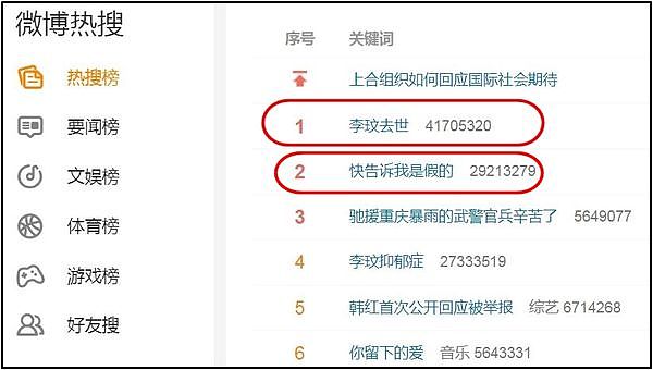 李玟去世登微博热搜第一，中国粉丝崩溃狂刷：快告诉我是假的（组图） - 1